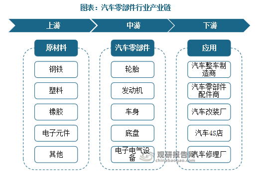 1xbet体育中国汽车零部件行业发展现状研究与未来前景调研报告（2022-2029年）(图1)