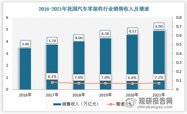 1xbet体育中国汽车零部件行业发展现状研究与未来前景调研报告（2022-2029年）(图2)