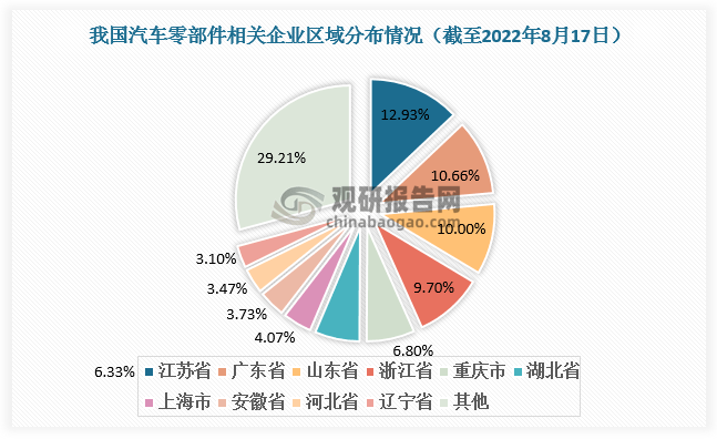 1xbet体育中国汽车零部件行业发展现状研究与未来前景调研报告（2022-2029年）(图6)