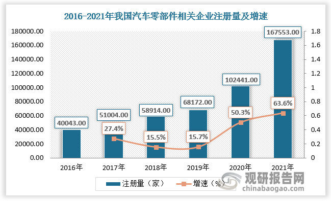 1xbet体育中国汽车零部件行业发展现状研究与未来前景调研报告（2022-2029年）(图4)