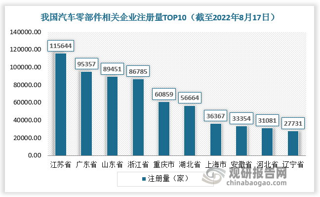 1xbet体育中国汽车零部件行业发展现状研究与未来前景调研报告（2022-2029年）(图5)