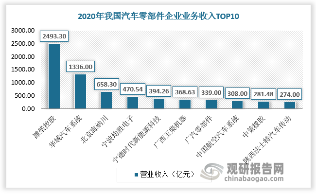 1xbet体育中国汽车零部件行业发展现状研究与未来前景调研报告（2022-2029年）(图7)