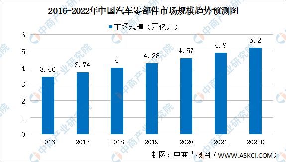 1xbet体育2022年中国汽车零部件市场现状及发展趋势预测分析(图2)