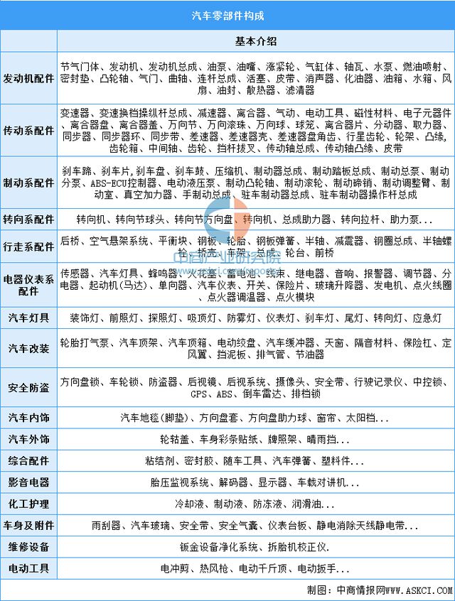 1xbet体育2022年中国汽车零部件市场现状及发展趋势预测分析(图1)