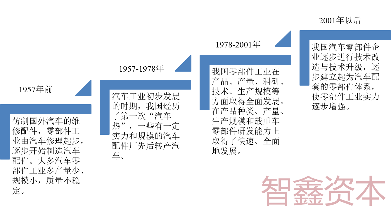 汽车零1xbet体育部件行业简析(图1)