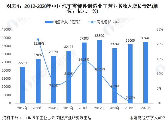 2021年1xbet体育中国汽车零部件行业分析(图3)