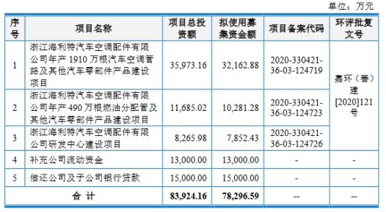 上海汽配上市超募28亿首日涨181%1xbet体育 净利滞涨年内飙升(图1)