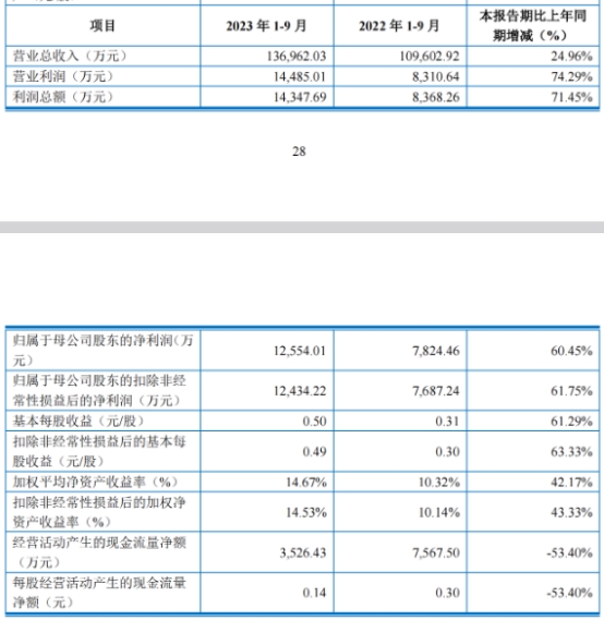 上海汽配上市超募28亿首日涨181%1xbet体育 净利滞涨年内飙升(图2)