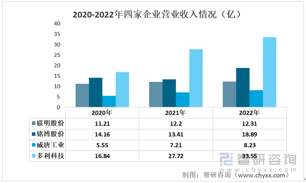 【前景趋势】一文读懂2022年中国汽车零部件行1xbet体育业重点企业对比分析(图3)