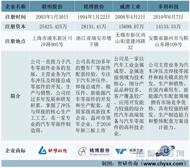 【前景趋势】一文读懂2022年中国汽车零部件行1xbet体育业重点企业对比分析(图1)