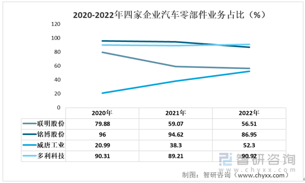 【前景趋势】一文读懂2022年中国汽车零部件行1xbet体育业重点企业对比分析(图6)