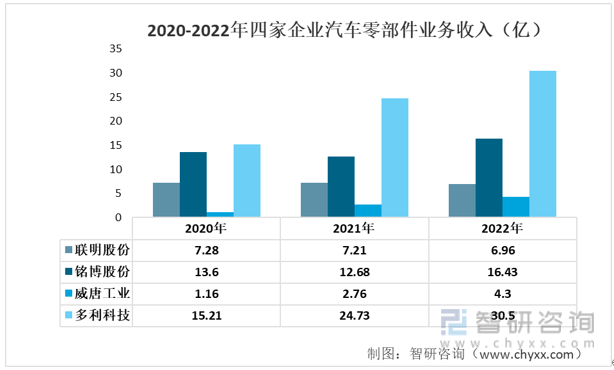 【前景趋势】一文读懂2022年中国汽车零部件行1xbet体育业重点企业对比分析(图5)