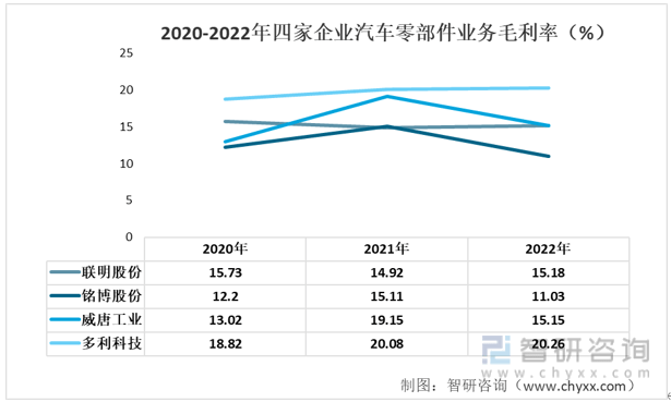 【前景趋势】一文读懂2022年中国汽车零部件行1xbet体育业重点企业对比分析(图7)