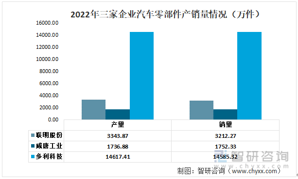 【前景趋势】一文读懂2022年中国汽车零部件行1xbet体育业重点企业对比分析(图8)