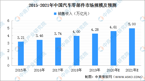 1xbet体育2021年中国汽车零部件市场规模及前景预测分析（附图表）(图3)