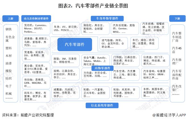 1xbet体育预见2021：《2021年中国汽车零部件行业全景图谱》(附市场规模、投资、发展前景等)(图2)