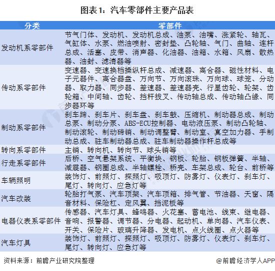 1xbet体育预见2021：《2021年中国汽车零部件行业全景图谱》(附市场规模、投资、发展前景等)(图1)