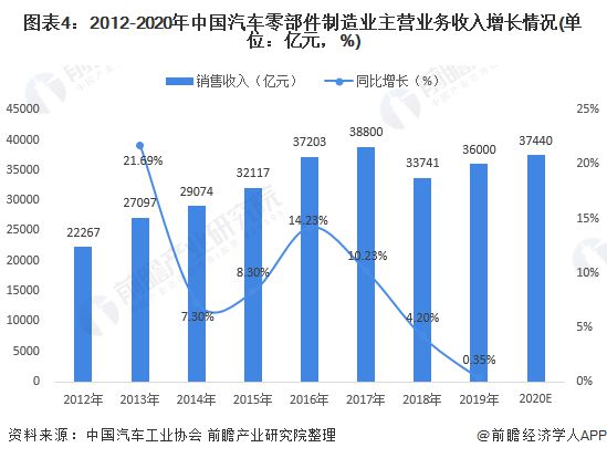 1xbet体育预见2021：《2021年中国汽车零部件行业全景图谱》(附市场规模、投资、发展前景等)(图4)