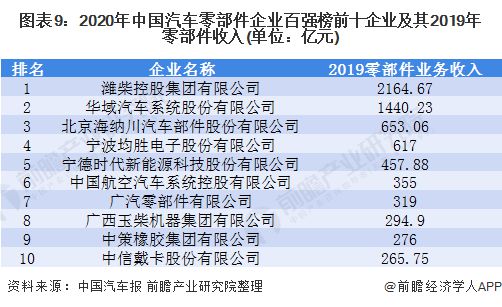 1xbet体育预见2021：《2021年中国汽车零部件行业全景图谱》(附市场规模、投资、发展前景等)(图9)