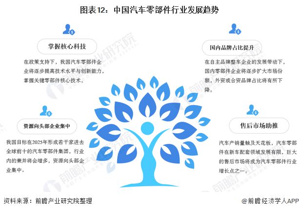 1xbet体育预见2021：《2021年中国汽车零部件行业全景图谱》(附市场规模、投资、发展前景等)(图12)