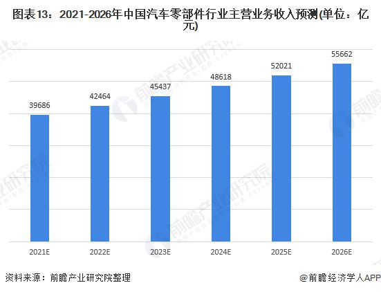 1xbet体育预见2021：《2021年中国汽车零部件行业全景图谱》(附市场规模、投资、发展前景等)(图13)