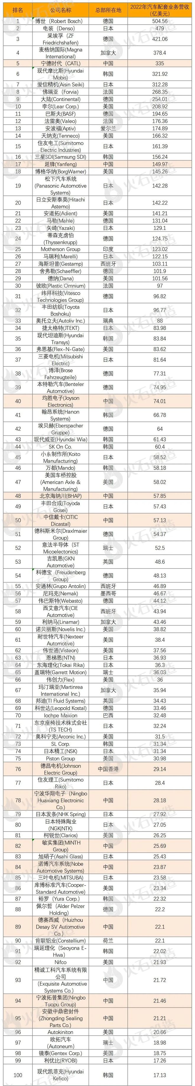 2023全球汽车零部件行业分析及百1xbet体育强供应商名单(图2)