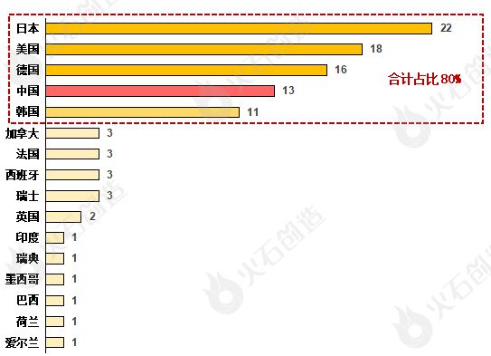 2023全球汽车零部件行业分析及百1xbet体育强供应商名单(图3)