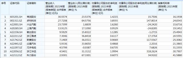 汽车零部件企业IPO“狂飙”背后1xbet体育(图1)