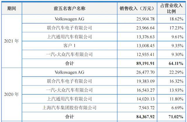 汽车零部件企业IPO“狂飙”背后1xbet体育(图2)