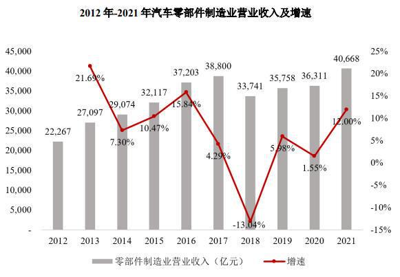 汽车零部件企业IPO“狂飙”背后1xbet体育(图4)