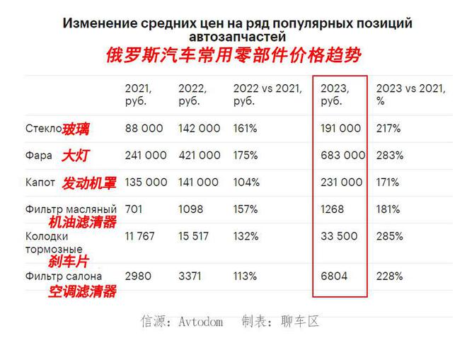 在俄罗斯保养汽1xbet体育车多少钱？最新统计数据你可能想不到(图5)