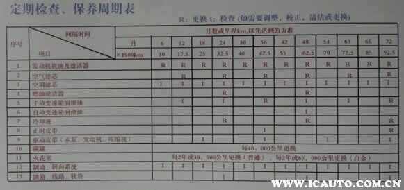 车辆保养多久做一次？汽车保养明细表大全1xbet体育(图3)