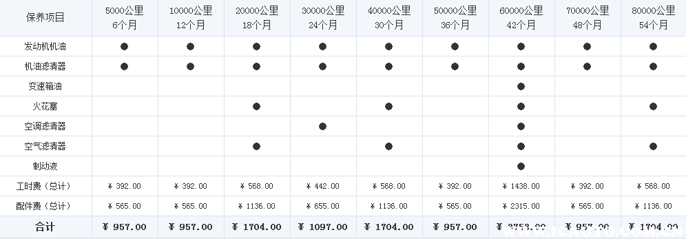 1xbet体育汽车保养周期一览表汽车保养都有哪些项目(图2)