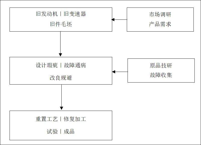 【深度】王勇军：汽车零部件再制造产业探索与发展（一）1xbet体育(图4)