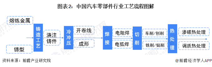 原标题：预见2023：《2023年中国汽车零部件行业全景图谱》(附市场规模、竞争格局和发展前景等)1xbet体育(图2)