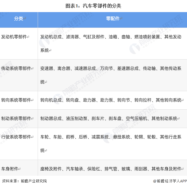 原标题：预见2023：《2023年中国汽车零部件行业全景图谱》(附市场规模、竞争格局和发展前景等)1xbet体育(图1)