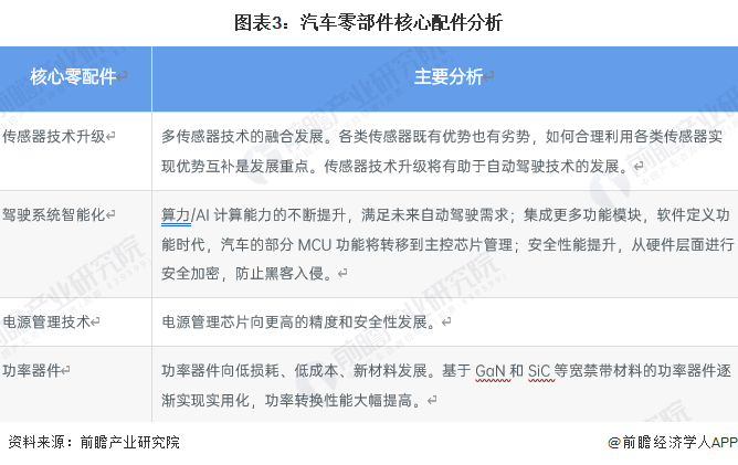 原标题：预见2023：《2023年中国汽车零部件行业全景图谱》(附市场规模、竞争格局和发展前景等)1xbet体育(图3)