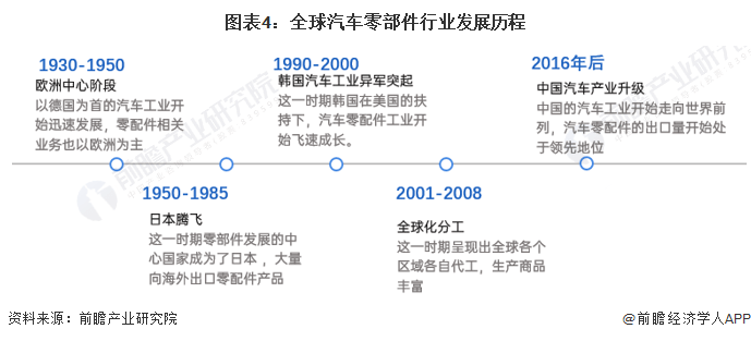 原标题：预见2023：《2023年中国汽车零部件行业全景图谱》(附市场规模、竞争格局和发展前景等)1xbet体育(图4)