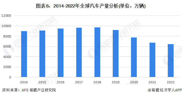 原标题：预见2023：《2023年中国汽车零部件行业全景图谱》(附市场规模、竞争格局和发展前景等)1xbet体育(图6)