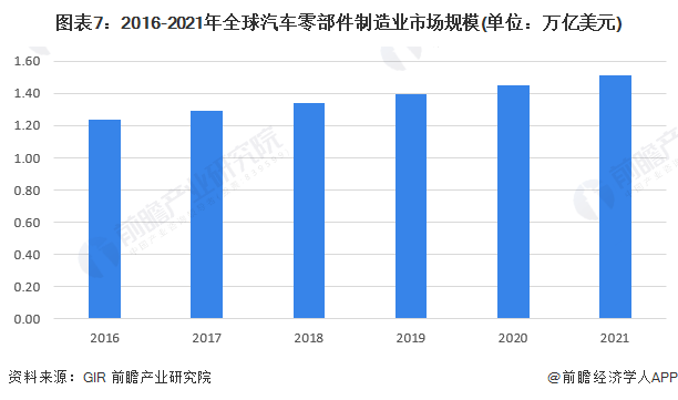 原标题：预见2023：《2023年中国汽车零部件行业全景图谱》(附市场规模、竞争格局和发展前景等)1xbet体育(图7)