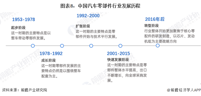 原标题：预见2023：《2023年中国汽车零部件行业全景图谱》(附市场规模、竞争格局和发展前景等)1xbet体育(图8)