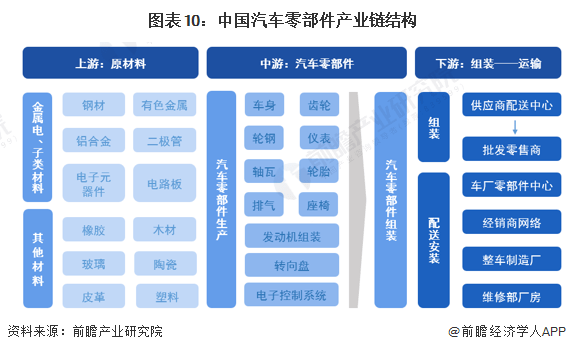 原标题：预见2023：《2023年中国汽车零部件行业全景图谱》(附市场规模、竞争格局和发展前景等)1xbet体育(图10)