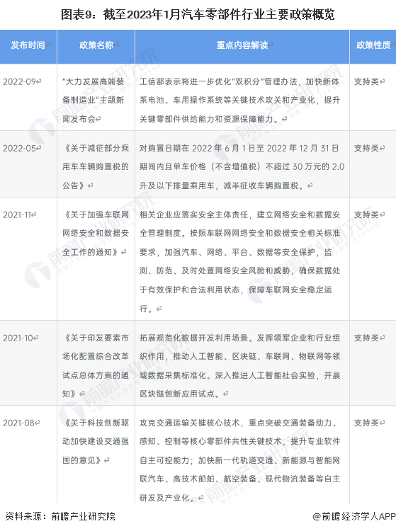 原标题：预见2023：《2023年中国汽车零部件行业全景图谱》(附市场规模、竞争格局和发展前景等)1xbet体育(图9)