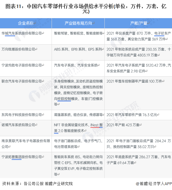 原标题：预见2023：《2023年中国汽车零部件行业全景图谱》(附市场规模、竞争格局和发展前景等)1xbet体育(图11)