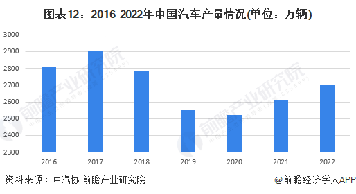 原标题：预见2023：《2023年中国汽车零部件行业全景图谱》(附市场规模、竞争格局和发展前景等)1xbet体育(图12)