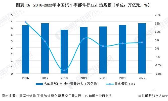 原标题：预见2023：《2023年中国汽车零部件行业全景图谱》(附市场规模、竞争格局和发展前景等)1xbet体育(图13)