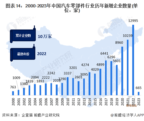 原标题：预见2023：《2023年中国汽车零部件行业全景图谱》(附市场规模、竞争格局和发展前景等)1xbet体育(图14)