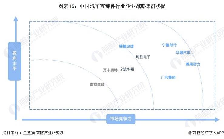 原标题：预见2023：《2023年中国汽车零部件行业全景图谱》(附市场规模、竞争格局和发展前景等)1xbet体育(图15)