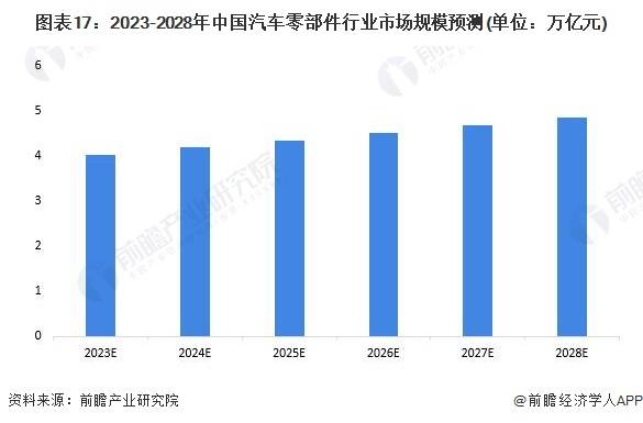 原标题：预见2023：《2023年中国汽车零部件行业全景图谱》(附市场规模、竞争格局和发展前景等)1xbet体育(图17)