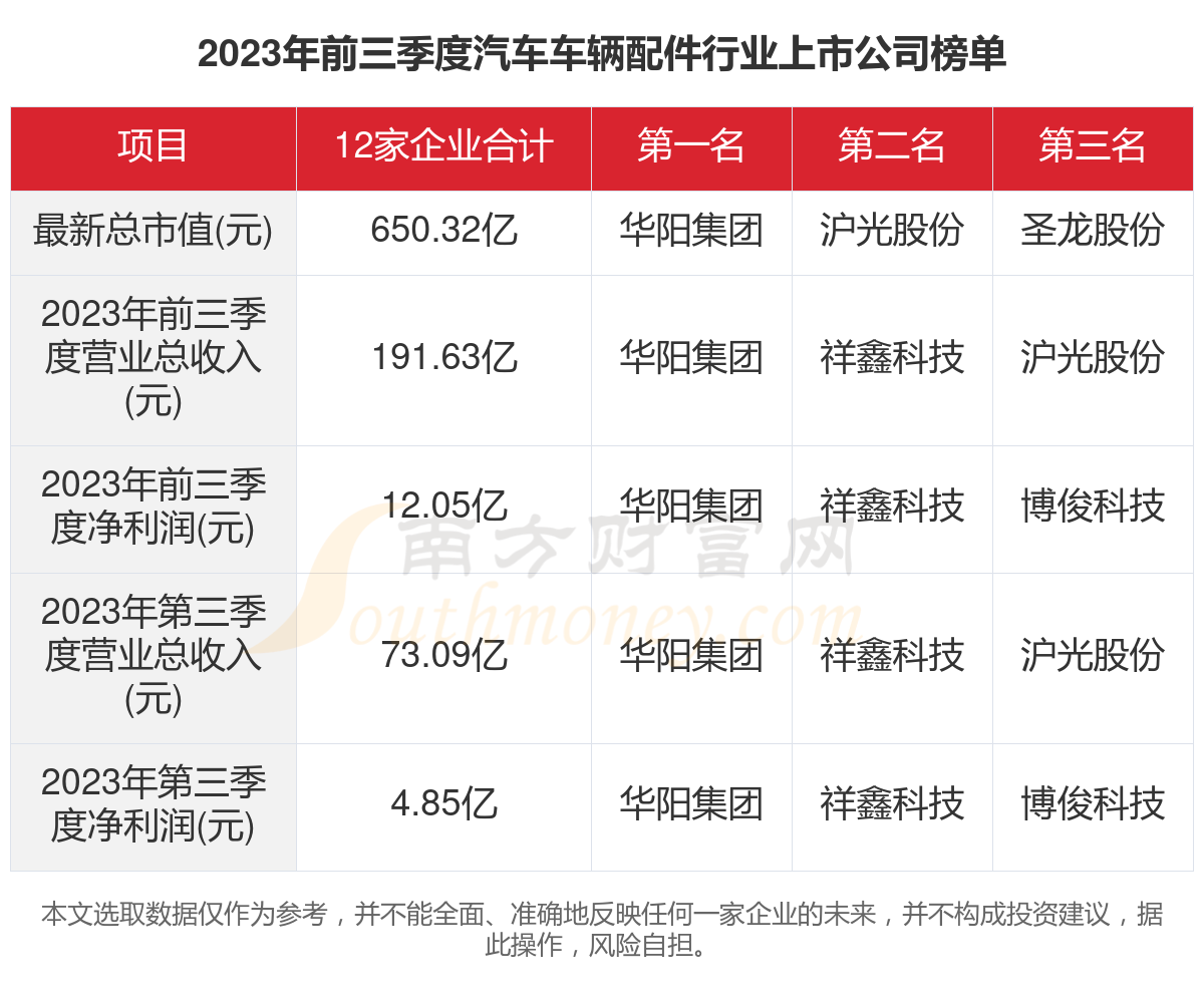 2023年12家汽车车辆配件行业上市公司1xbet体育主要数据一览(图1)